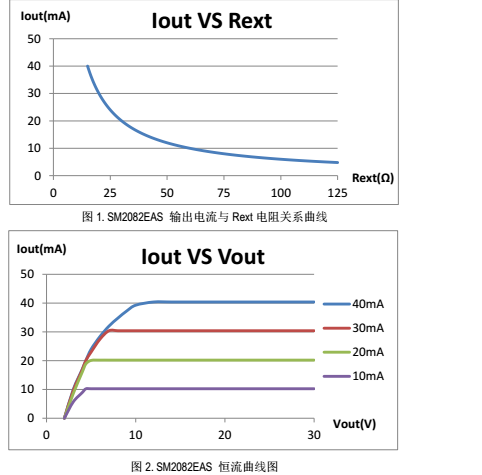¸ß¹¦ÂʺãÁ÷icµÍ³É±¾¸ßÎȶ¨SM2082EASÌæ»»³¤ÔËͨCYT1000A(ͼ1) SM2082EASºãÁ÷ÇúÏßͼ